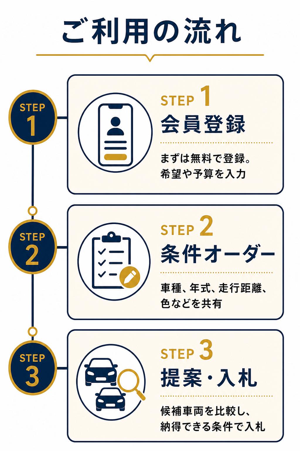 ご利用の流れ5step。1 会員登録。2 条件オーダー。3 提案・入札。希望条件を確認し、候補車両を比較して入札します。