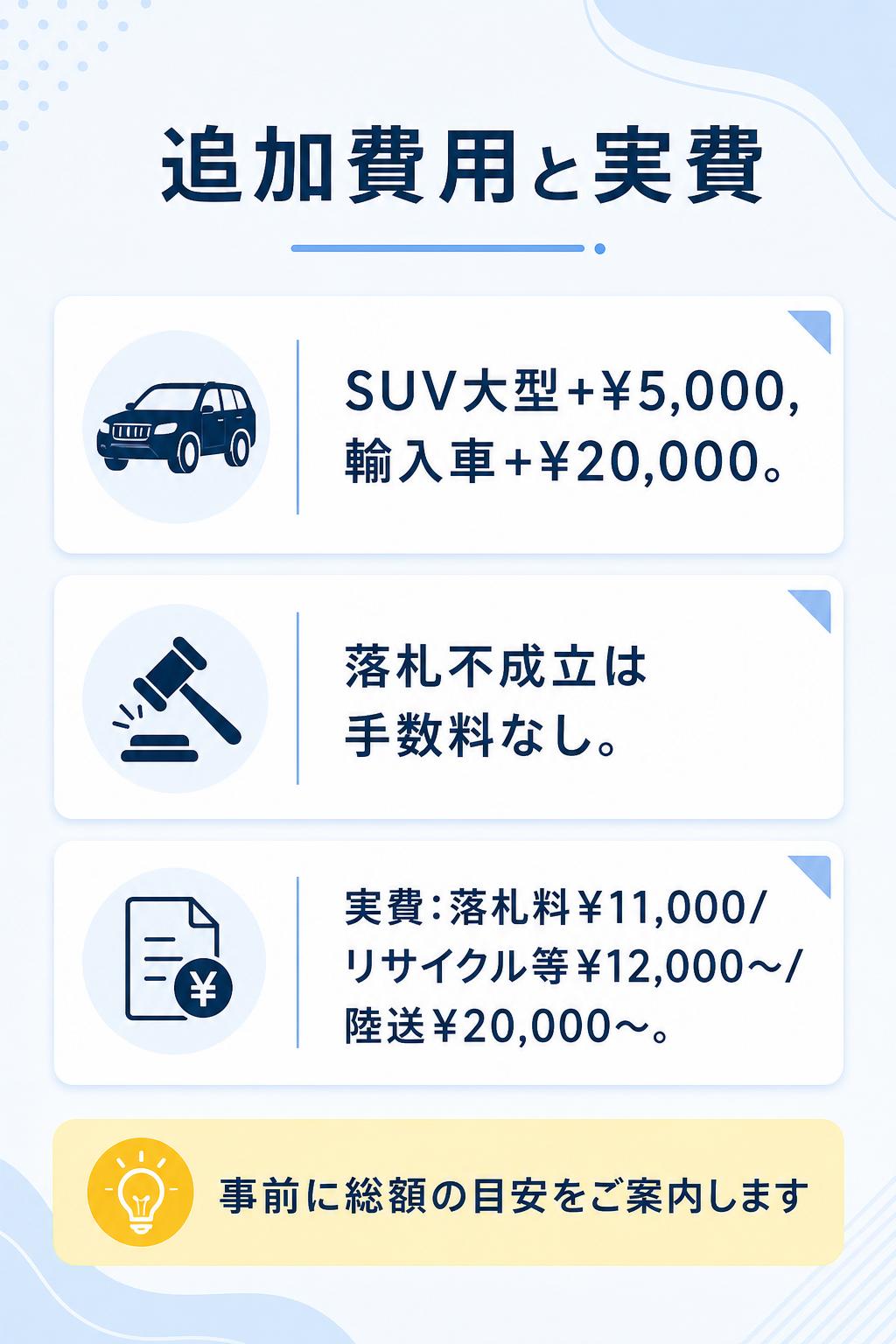 SUV大型+¥5,000,輸入車+¥20,000。落札不成立は手数料なし。実費:落札料¥11,000/リサイクル等¥12,000〜/陸送¥20,000〜。