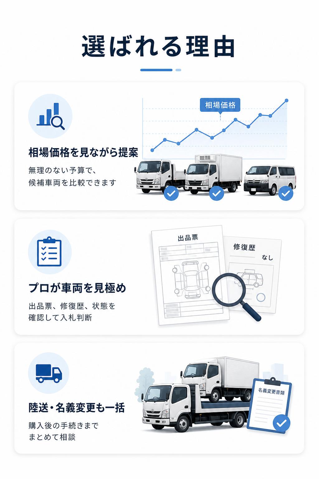 選ばれる理由。相場価格を見ながら無理のない予算で提案。プロが出品票や車両状態を確認。陸送・名義変更まで一括で相談できます。