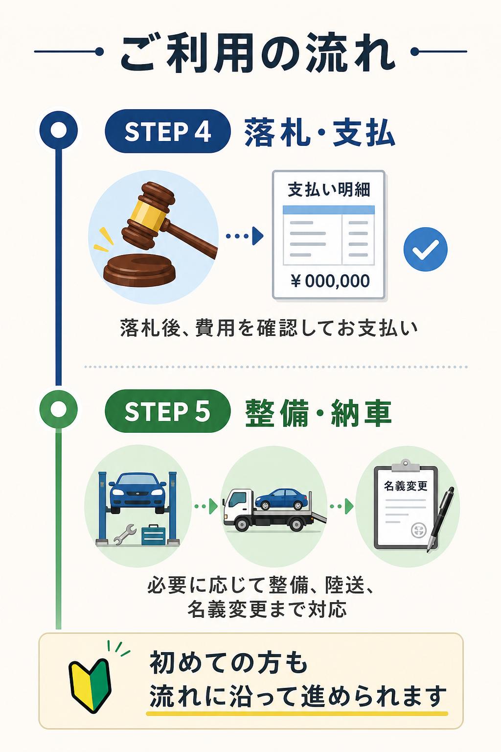 ご利用の流れ5step。4 落札・支払。5 整備・納車。落札後は必要費用を案内し、整備・陸送・名義変更まで進めます。