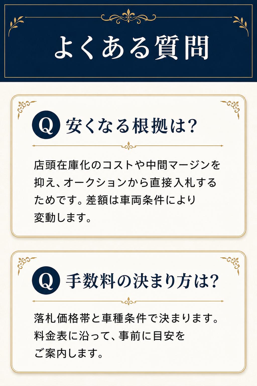 FAQ。安くなる根拠は、店頭在庫化のコストや中間マージンを抑え、オークションから直接入札する仕組み。差額は条件により変動します。手数料は落札価格帯と車種条件で決まります。
