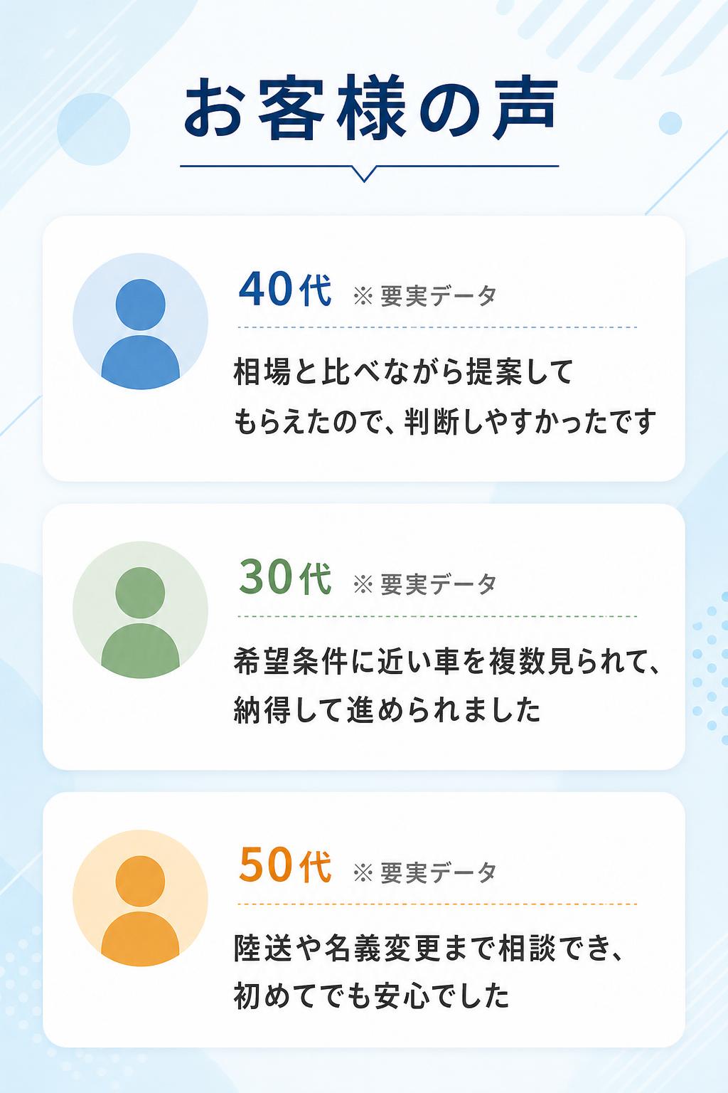 お客様の声。40代※要実データ、30代※要実データ、50代※要実データ。相場感、提案のわかりやすさ、手続きの安心感についての声。