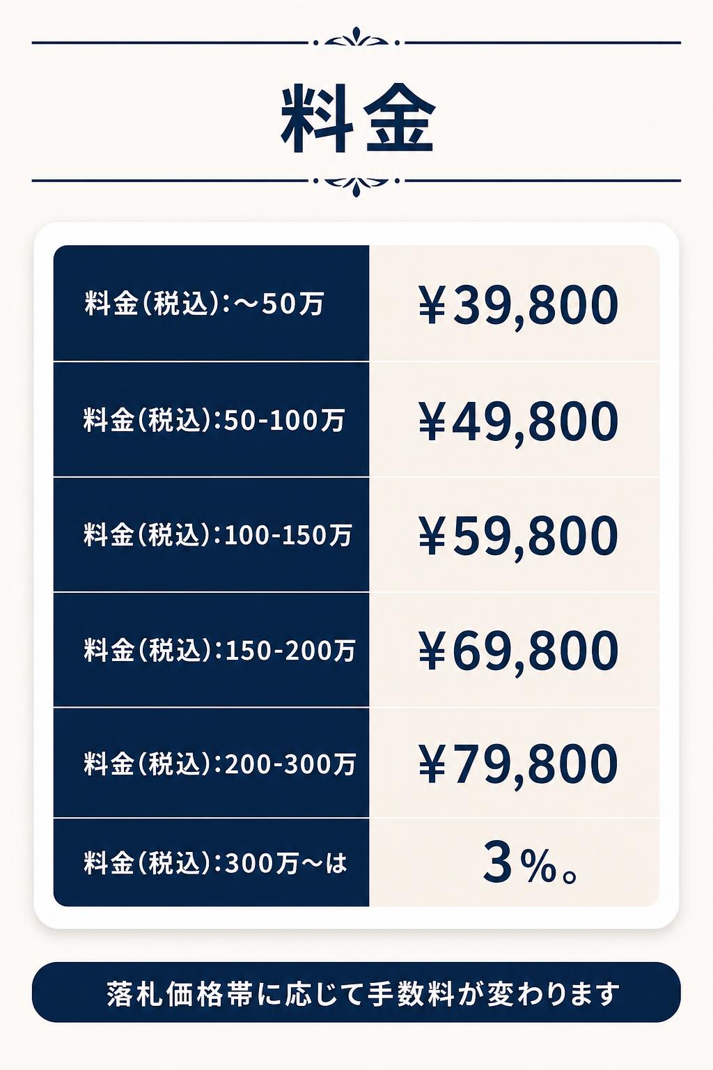 料金(税込):〜50万¥39,800/50-100万¥49,800/100-150万¥59,800/150-200万¥69,800/200-300万¥79,800/300万〜は3%。
